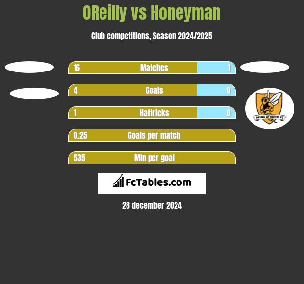 OReilly vs Honeyman h2h player stats