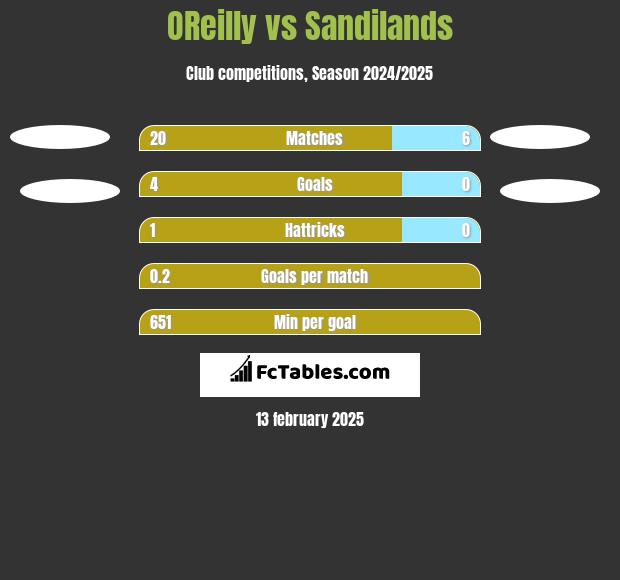 OReilly vs Sandilands h2h player stats