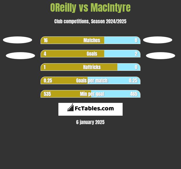 OReilly vs MacIntyre h2h player stats