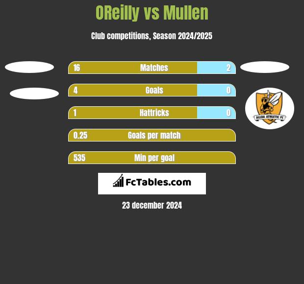 OReilly vs Mullen h2h player stats