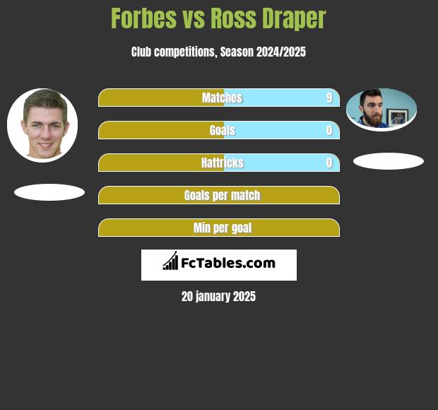 Forbes vs Ross Draper h2h player stats