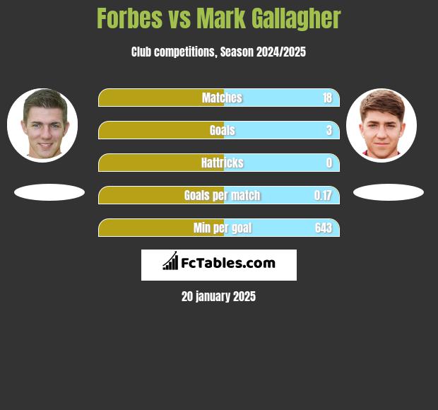 Forbes vs Mark Gallagher h2h player stats