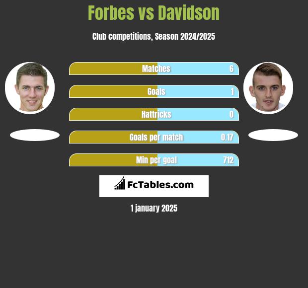 Forbes vs Davidson h2h player stats