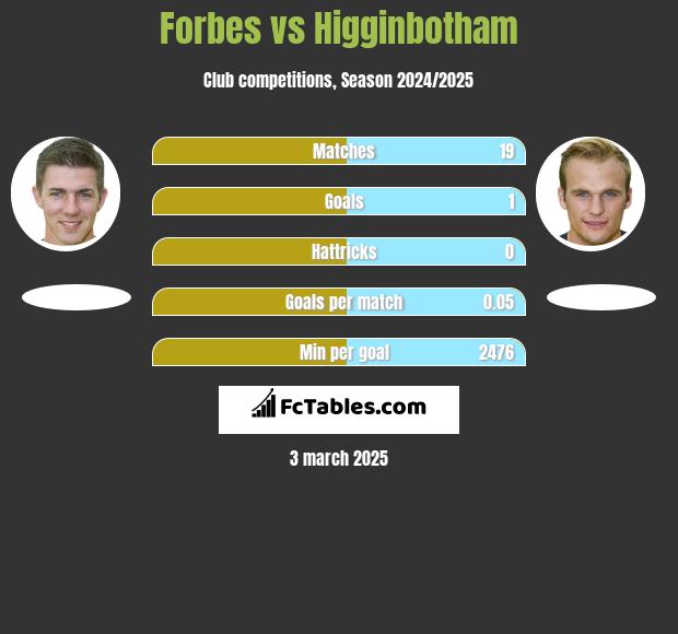 Forbes vs Higginbotham h2h player stats