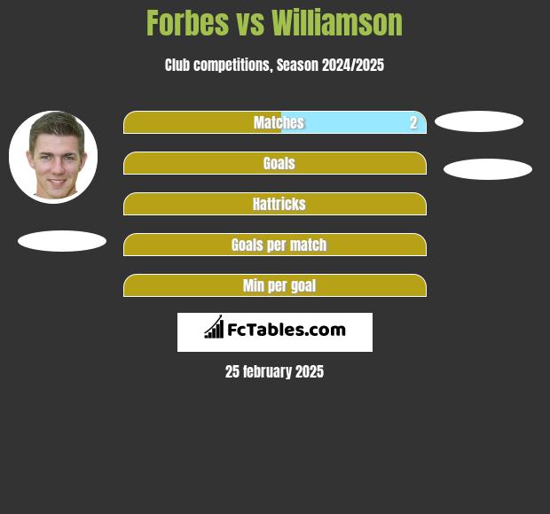 Forbes vs Williamson h2h player stats