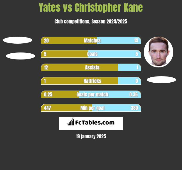 Yates vs Christopher Kane h2h player stats