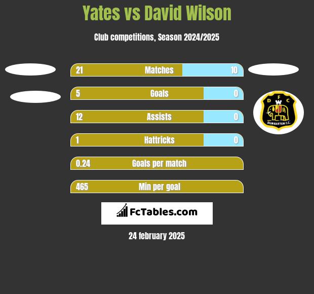 Yates vs David Wilson h2h player stats