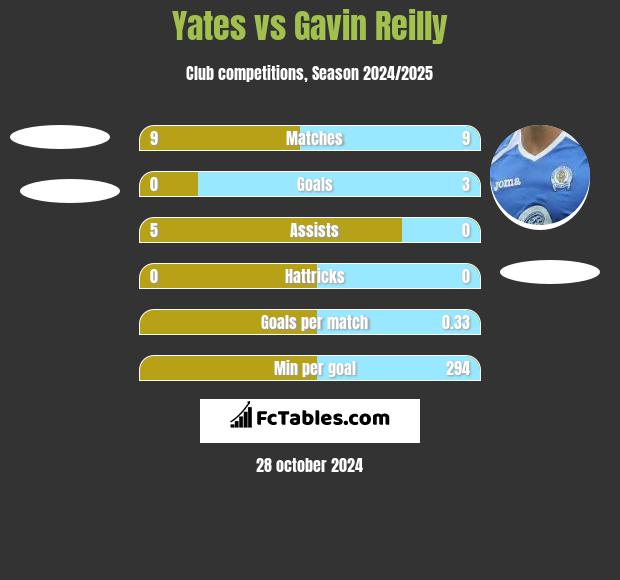 Yates vs Gavin Reilly h2h player stats