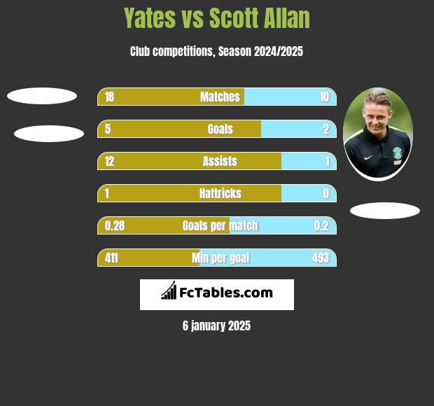 Yates vs Scott Allan h2h player stats