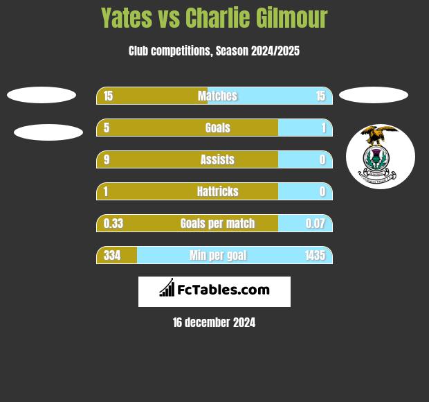 Yates vs Charlie Gilmour h2h player stats