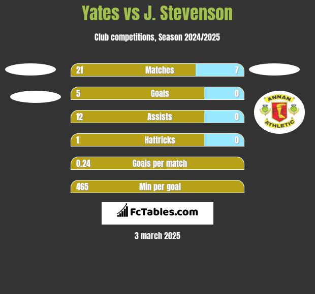 Yates vs J. Stevenson h2h player stats