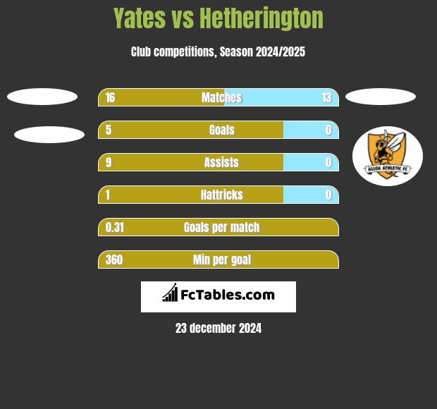 Yates vs Hetherington h2h player stats