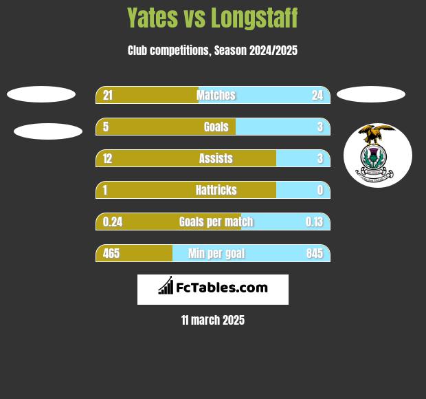 Yates vs Longstaff h2h player stats