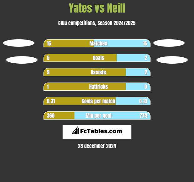 Yates vs Neill h2h player stats