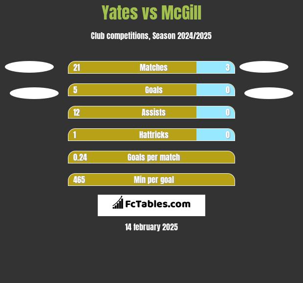 Yates vs McGill h2h player stats