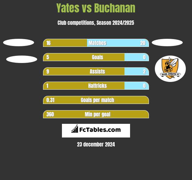 Yates vs Buchanan h2h player stats