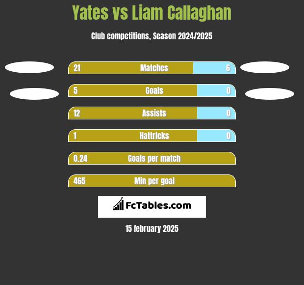 Yates vs Liam Callaghan h2h player stats