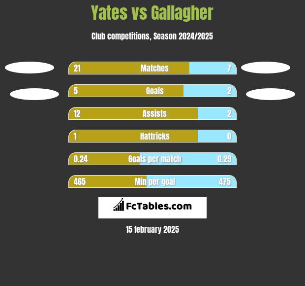 Yates vs Gallagher h2h player stats