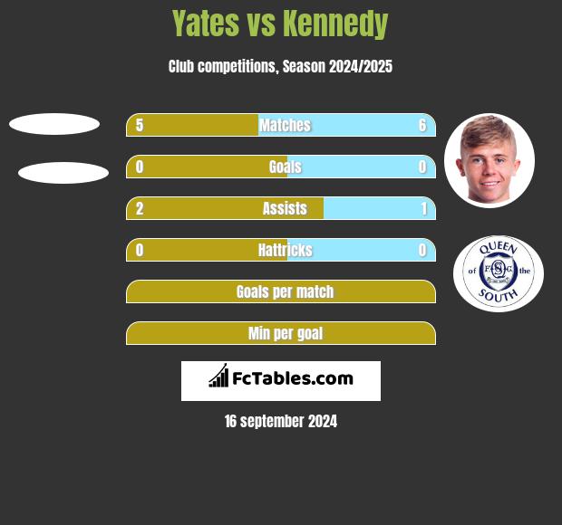 Yates vs Kennedy h2h player stats