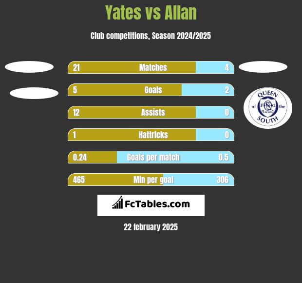 Yates vs Allan h2h player stats