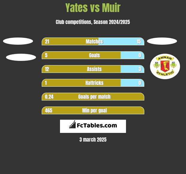 Yates vs Muir h2h player stats