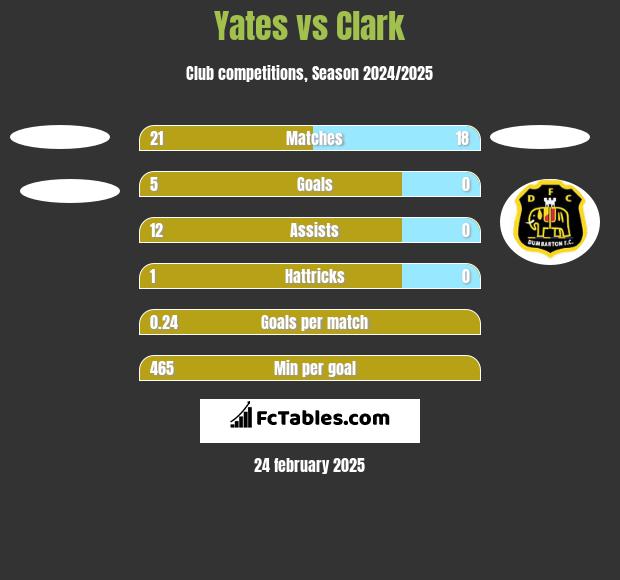 Yates vs Clark h2h player stats