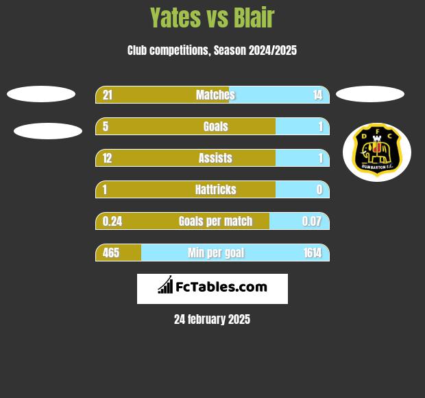 Yates vs Blair h2h player stats