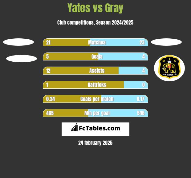 Yates vs Gray h2h player stats