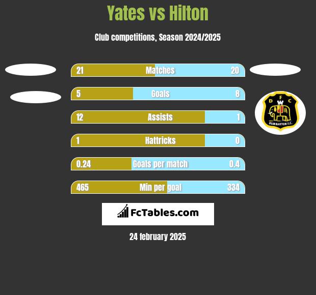 Yates vs Hilton h2h player stats