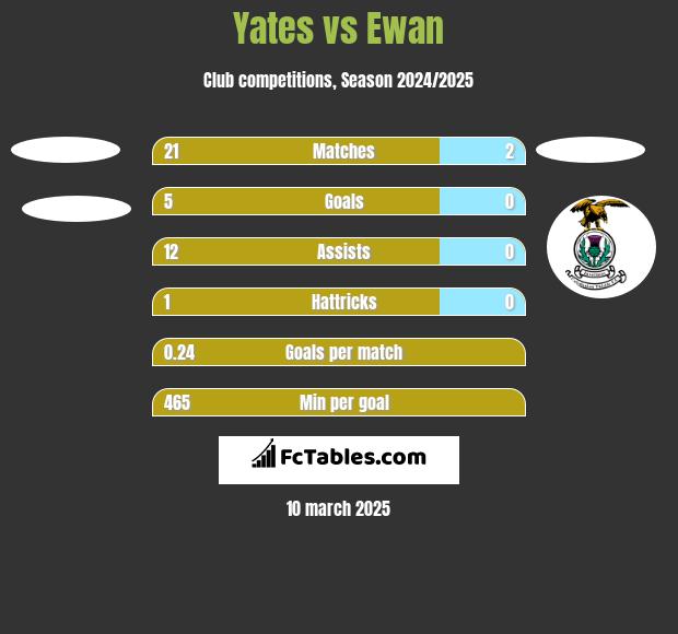 Yates vs Ewan h2h player stats