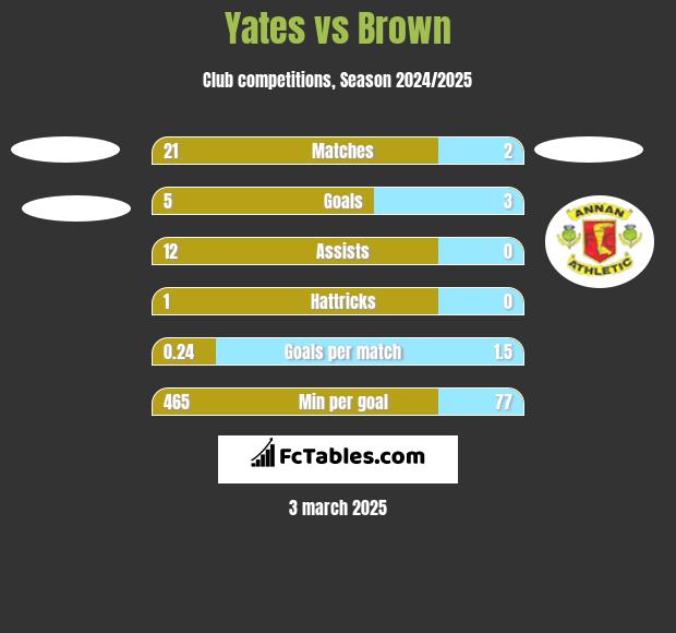 Yates vs Brown h2h player stats