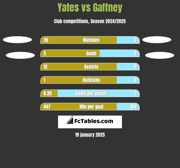 Yates vs Gaffney h2h player stats