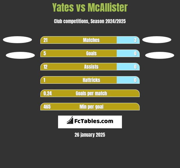 Yates vs McAllister h2h player stats