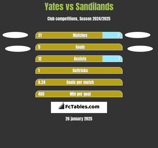 Yates vs Sandilands h2h player stats