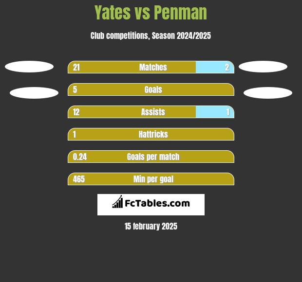 Yates vs Penman h2h player stats