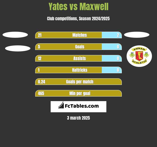 Yates vs Maxwell h2h player stats