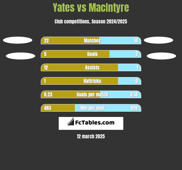 Yates vs MacIntyre h2h player stats