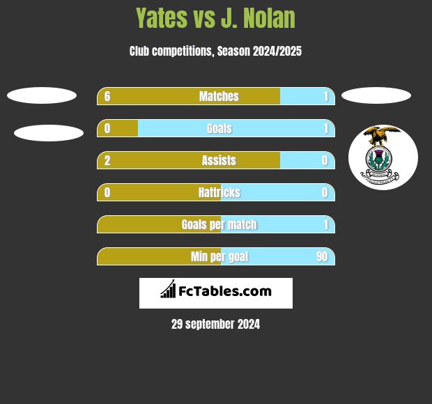 Yates vs J. Nolan h2h player stats