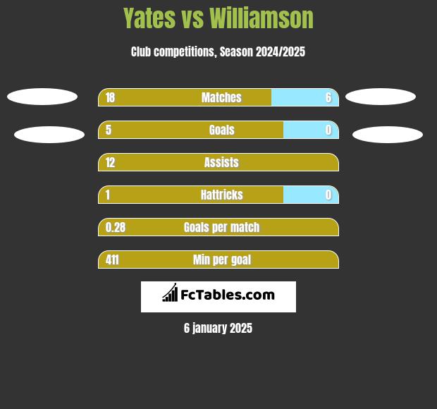 Yates vs Williamson h2h player stats