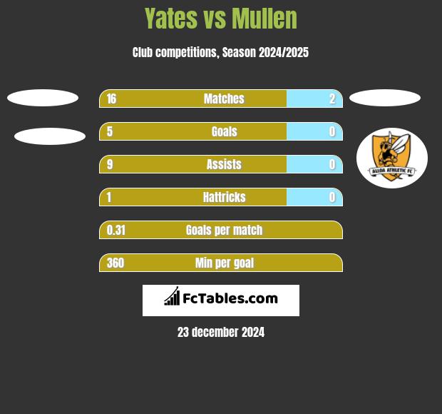 Yates vs Mullen h2h player stats