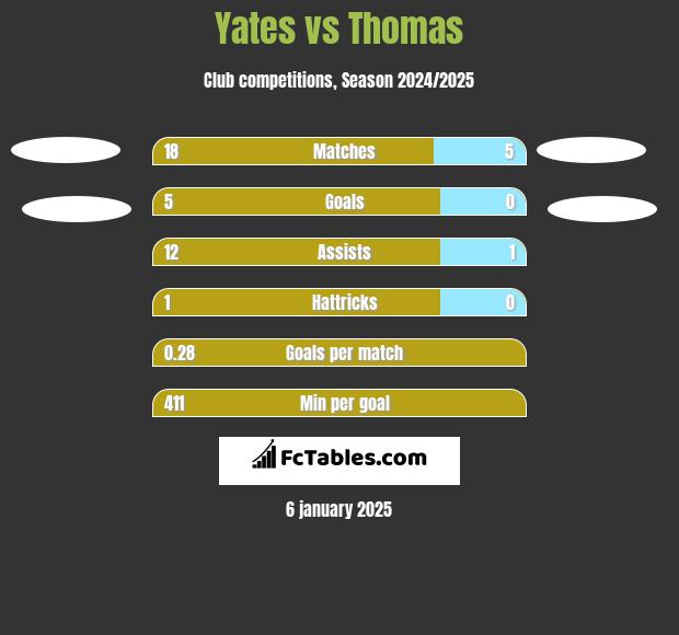 Yates vs Thomas h2h player stats