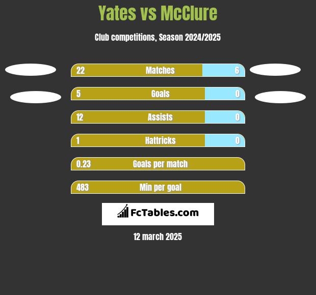 Yates vs McClure h2h player stats