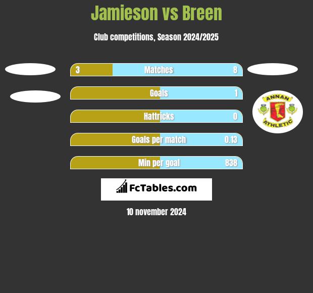 Jamieson vs Breen h2h player stats