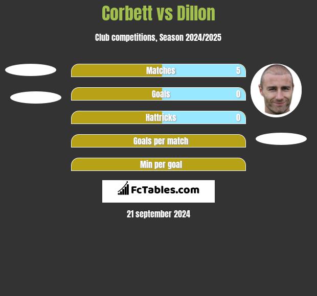 Corbett vs Dillon h2h player stats