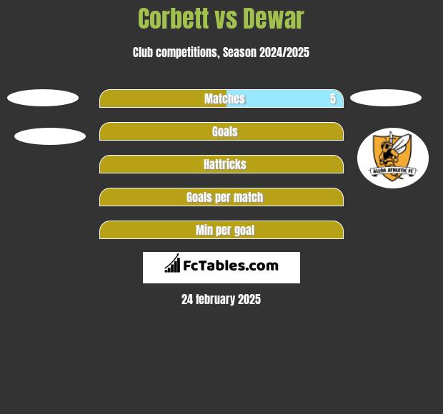 Corbett vs Dewar h2h player stats