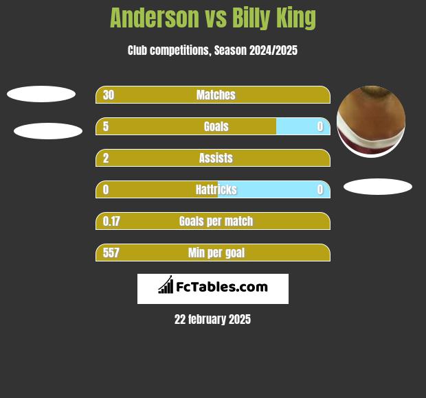 Anderson vs Billy King h2h player stats