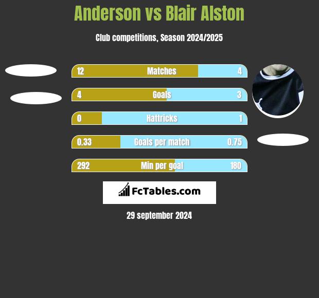 Anderson vs Blair Alston h2h player stats