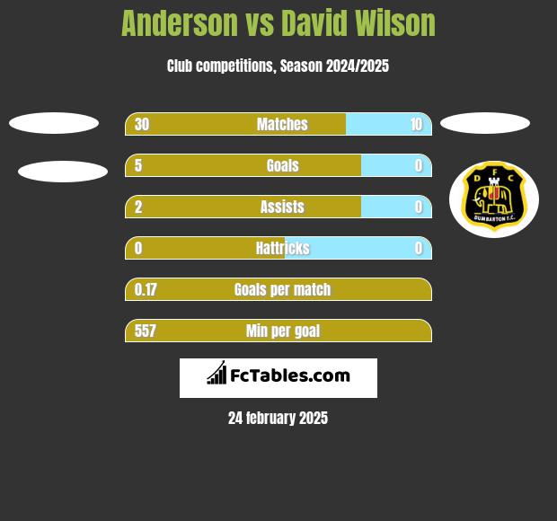 Anderson vs David Wilson h2h player stats