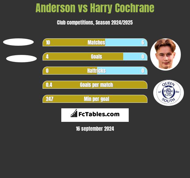 Anderson vs Harry Cochrane h2h player stats