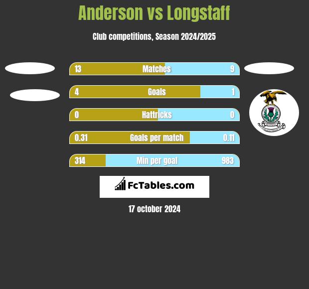 Anderson vs Longstaff h2h player stats